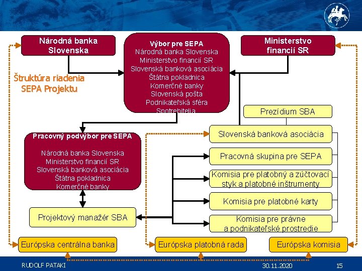 Národná banka Slovenska Štruktúra riadenia SEPA Projektu Ministerstvo financií SR Výbor pre SEPA Národná