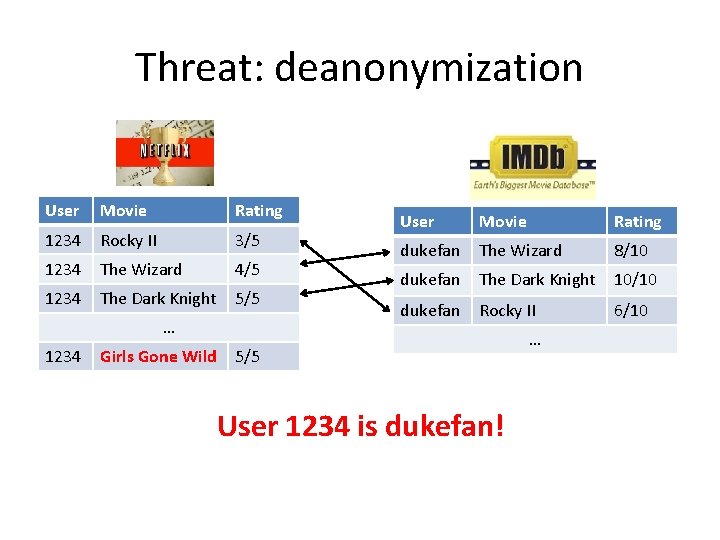 Threat: deanonymization User Movie Rating 1234 Rocky II 3/5 1234 The Wizard 4/5 1234