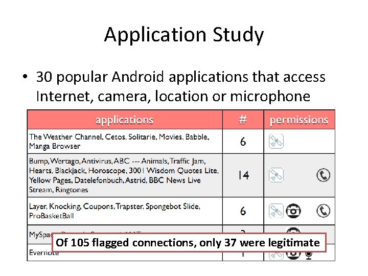 Application Study • 30 popular Android applications that access Internet, camera, location or microphone
