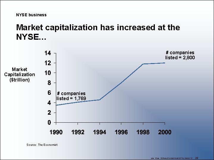 NYSE business Market capitalization has increased at the NYSE… # companies listed = 2,
