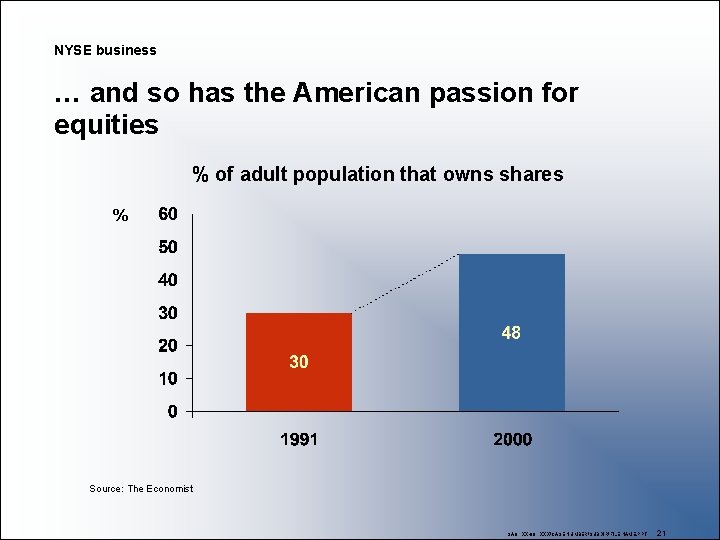 NYSE business … and so has the American passion for equities % of adult