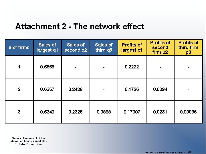 Attachment 2 - The network effect # of firms Sales of largest q 1