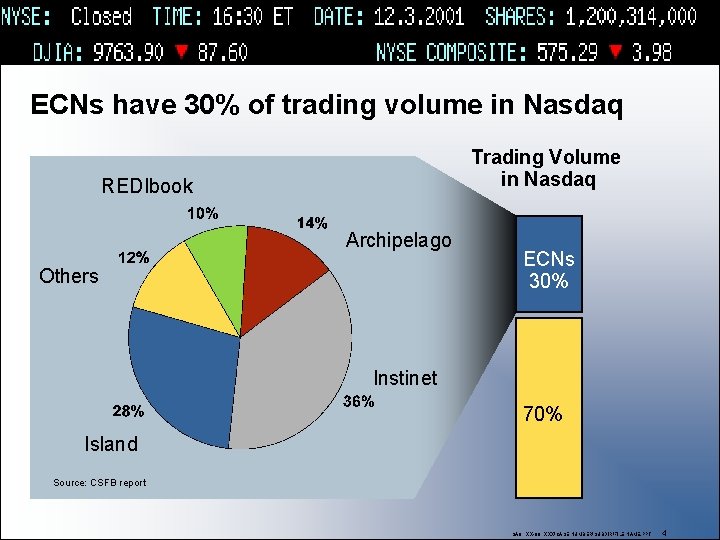 ECNs have 30% of trading volume in Nasdaq Trading Volume in Nasdaq REDIbook Archipelago