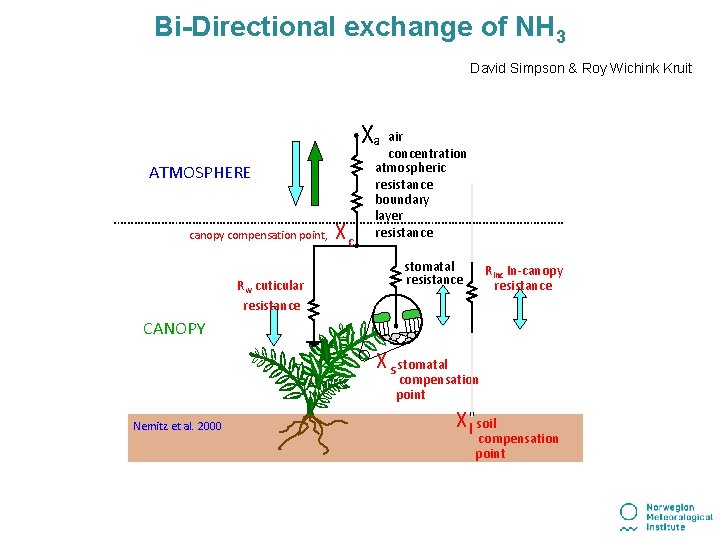 Bi-Directional exchange of NH 3 David Simpson & Roy Wichink Kruit χa ATMOSPHERE canopy Bi-Directional exchange of NH 3 David Simpson & Roy Wichink Kruit χa ATMOSPHERE canopy