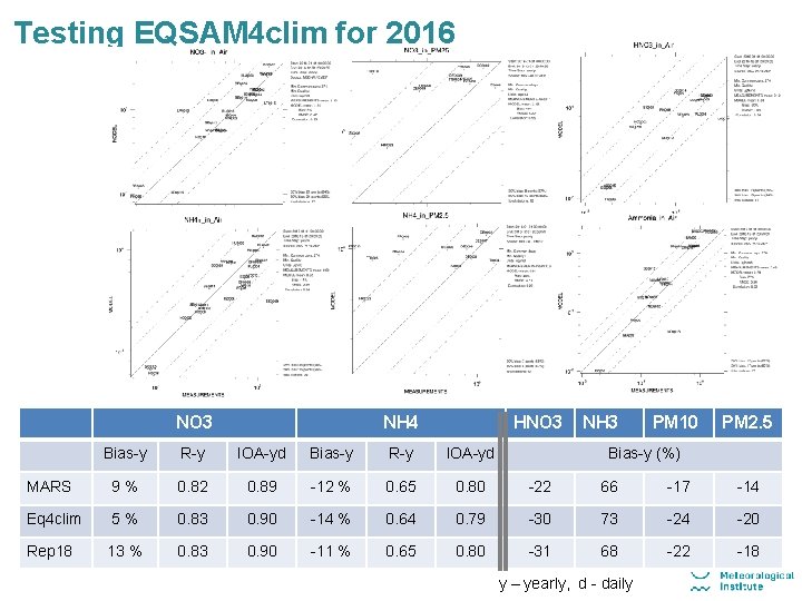 Testing EQSAM 4 clim for 2016 NO 3 NH 4 HNO 3 NH 3 Testing EQSAM 4 clim for 2016 NO 3 NH 4 HNO 3 NH 3