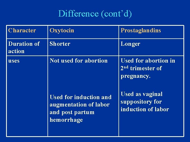 Difference (cont’d) Character Oxytocin Prostaglandins Duration of action Shorter Longer uses Not used for