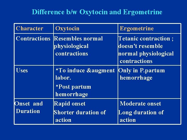 Difference b/w Oxytocin and Ergometrine Character Oxytocin Ergometrine Contractions Resembles normal physiological contractions Tetanic