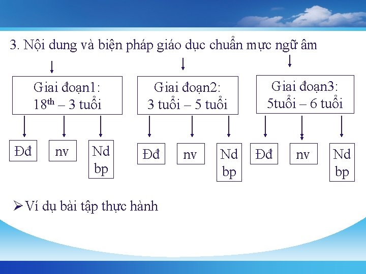 3. Nội dung và biện pháp giáo dục chuẩn mực ngữ âm Giai đoạn