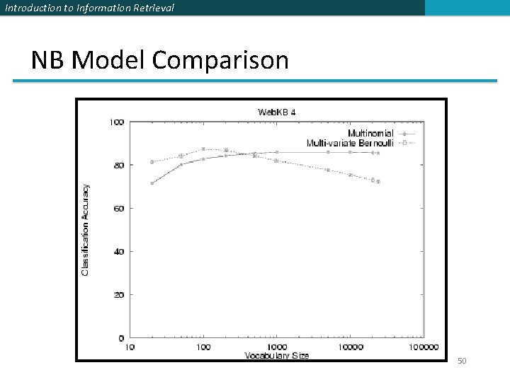 Introduction to Information Retrieval NB Model Comparison 50 
