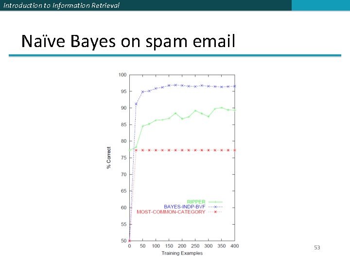 Introduction to Information Retrieval Naïve Bayes on spam email 53 
