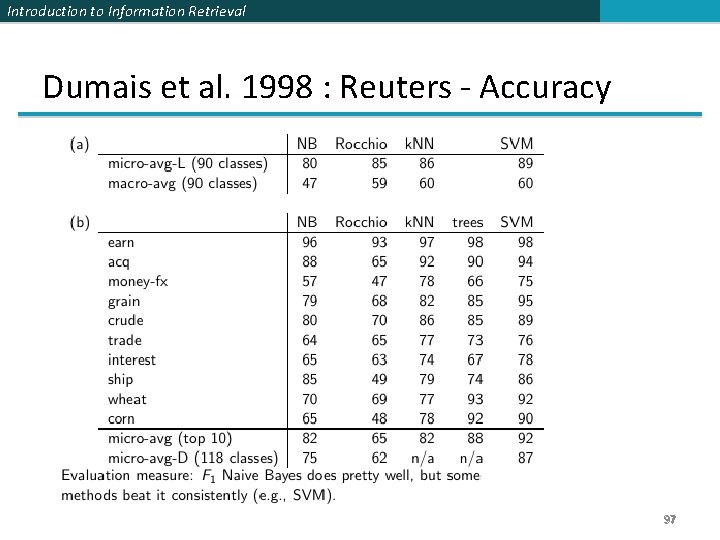 Introduction to Information Retrieval Dumais et al. 1998 : Reuters - Accuracy 97 