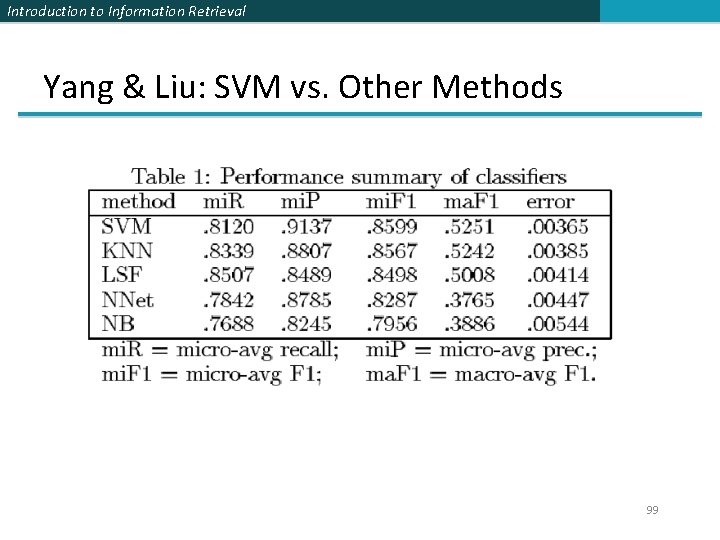 Introduction to Information Retrieval Yang & Liu: SVM vs. Other Methods 99 