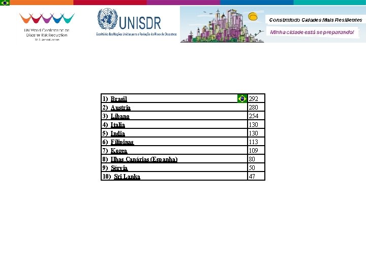 1) Brasil 2) Austria 3) Libano 4) Italia 5) India 6) Filipinas 7) Korea