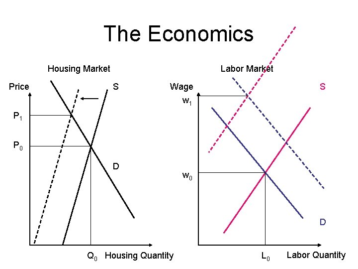 The Economics Housing Market Price Labor Market S Wage S w 1 P 0