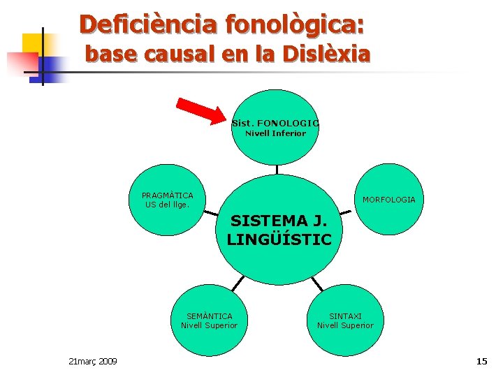 Deficiència fonològica: base causal en la Dislèxia Sist. FONOLOGIC Nivell Inferior PRAGMÀTICA US del