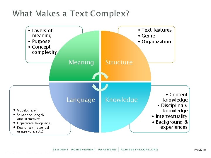 What Makes a Text Complex? • Text features • Genre • Organization • Layers What Makes a Text Complex? • Text features • Genre • Organization • Layers