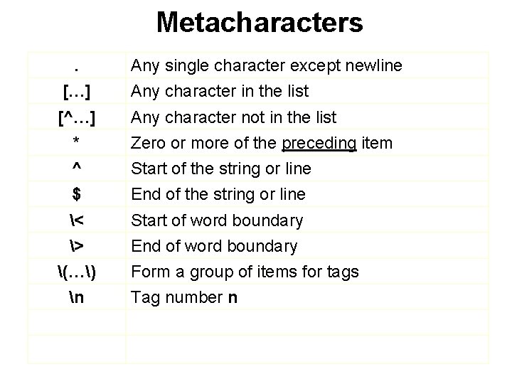 Metacharacters. Any single character except newline […] Any character in the list [^…] Any