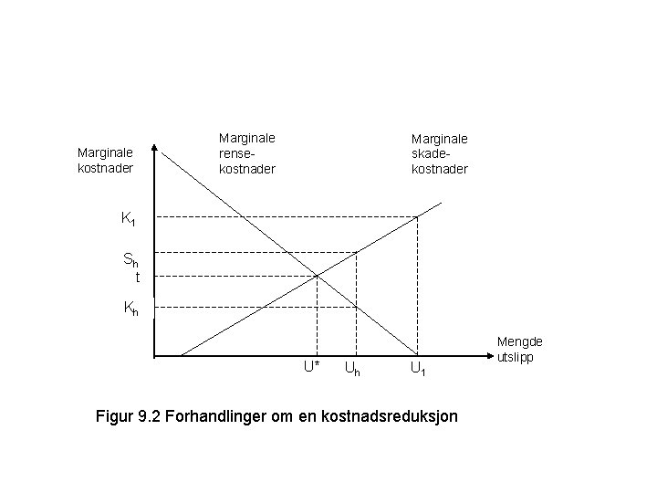 Marginale kostnader Marginale rensekostnader Marginale skadekostnader K 1 Sh t Kh U* Uh U