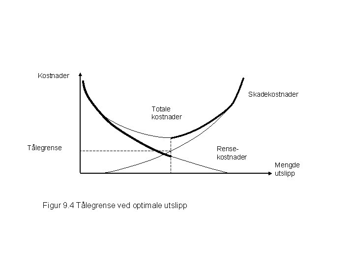 Kostnader Skadekostnader Totale kostnader Tålegrense Rensekostnader Mengde utslipp Figur 9. 4 Tålegrense ved optimale