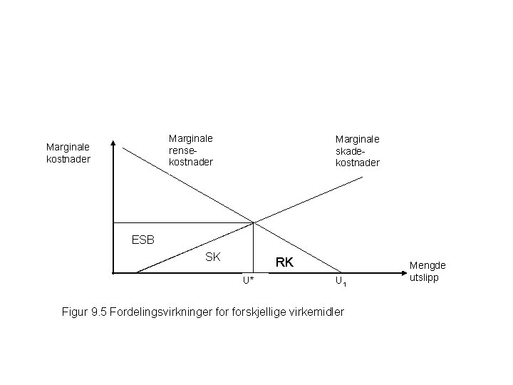 Marginale rensekostnader Marginale skadekostnader ESB SK SK RK U* U 1 Figur 9. 5