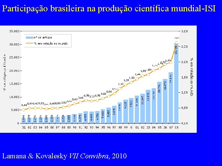 Participação brasileira na produção científica mundial-ISI Lamana & Kovalesky VII Convibra, 2010 