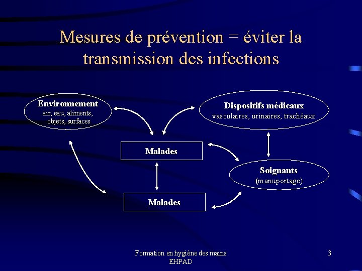 Mesures de prévention = éviter la transmission des infections Environnement Dispositifs médicaux air, eau,