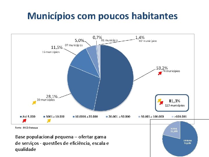 Municípios com poucos habitantes 81, 3% 113 municípios Fonte: IBGE/Datasus Base populacional pequena –