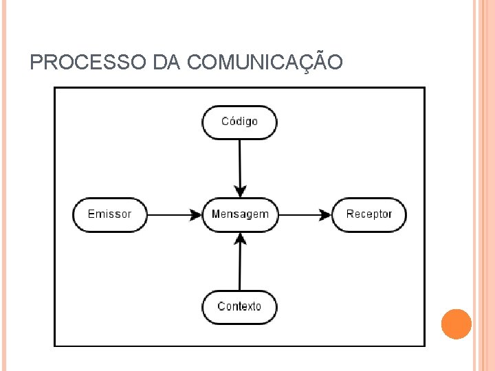 PROCESSO DA COMUNICAÇÃO 