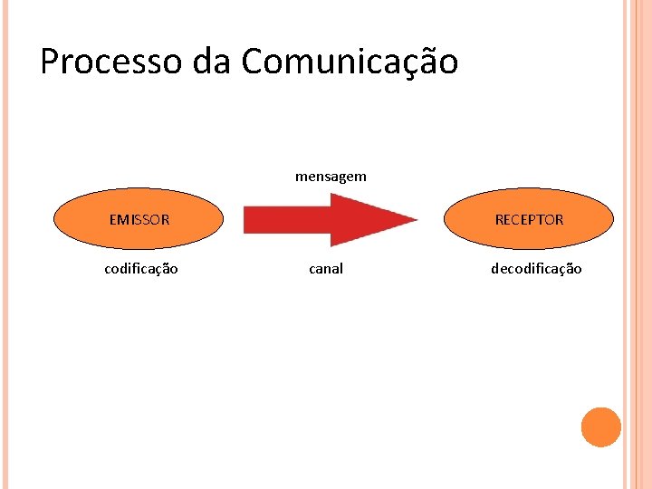 Processo da Comunicação mensagem EMISSOR codificação RECEPTOR canal decodificação 