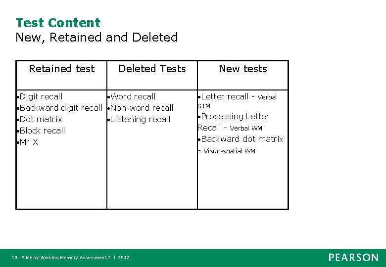 Test Content New, Retained and Deleted Retained test Deleted Tests • Digit recall •