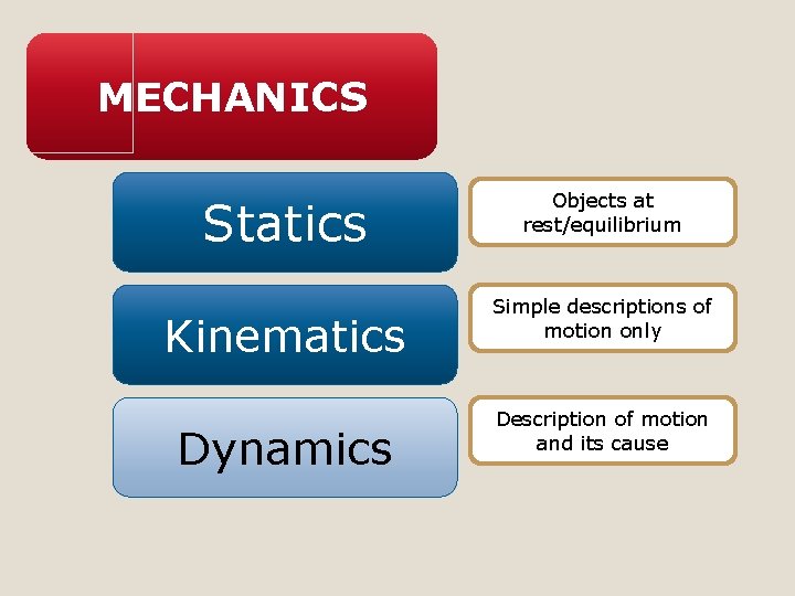 MECHANICS Statics Kinematics Dynamics Objects at rest/equilibrium Simple descriptions of motion only Description of