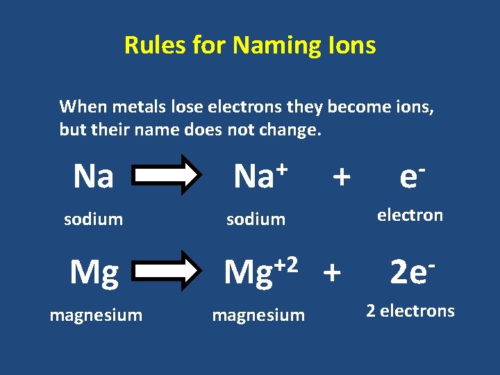 Rules for Naming Ions When metals lose electrons they become ions, but their name Rules for Naming Ions When metals lose electrons they become ions, but their name
