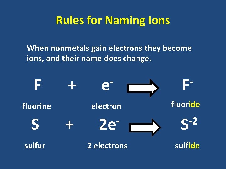 Rules for Naming Ions When nonmetals gain electrons they become ions, and their name Rules for Naming Ions When nonmetals gain electrons they become ions, and their name