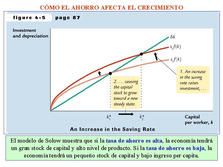 CÓMO EL AHORRO AFECTA EL CRECIMIENTO El modelo de Solow muestra que si la