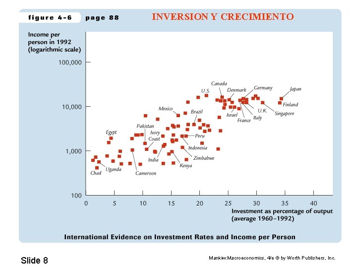 INVERSION Y CRECIMIENTO Slide 8 Mankiw: Macroeconomics, 4/e © by Worth Publishers, Inc. 