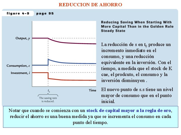 REDUCCION DE AHORRO La reducción de s en t 0 produce un incremento inmediato