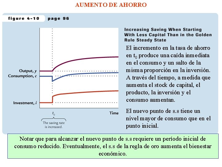 AUMENTO DE AHORRO El incremento en la tasa de ahorro en t 0 produce