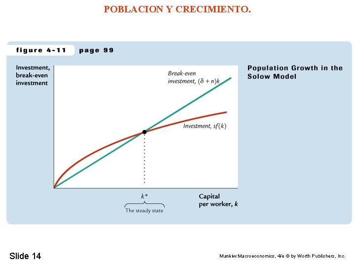 POBLACION Y CRECIMIENTO. Slide 14 Mankiw: Macroeconomics, 4/e © by Worth Publishers, Inc. 