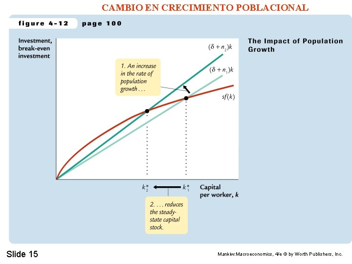 CAMBIO EN CRECIMIENTO POBLACIONAL Slide 15 Mankiw: Macroeconomics, 4/e © by Worth Publishers, Inc.