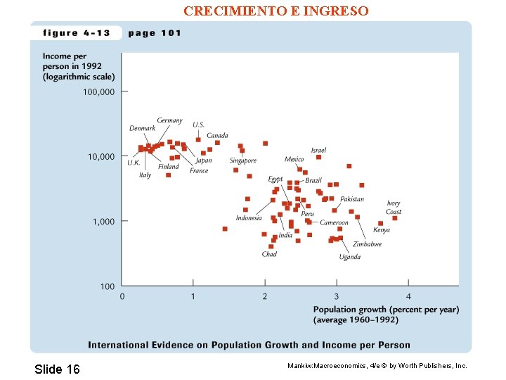 CRECIMIENTO E INGRESO Slide 16 Mankiw: Macroeconomics, 4/e © by Worth Publishers, Inc. 