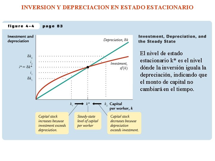 INVERSION Y DEPRECIACION EN ESTADO ESTACIONARIO El nivel de estado estacionario k* es el