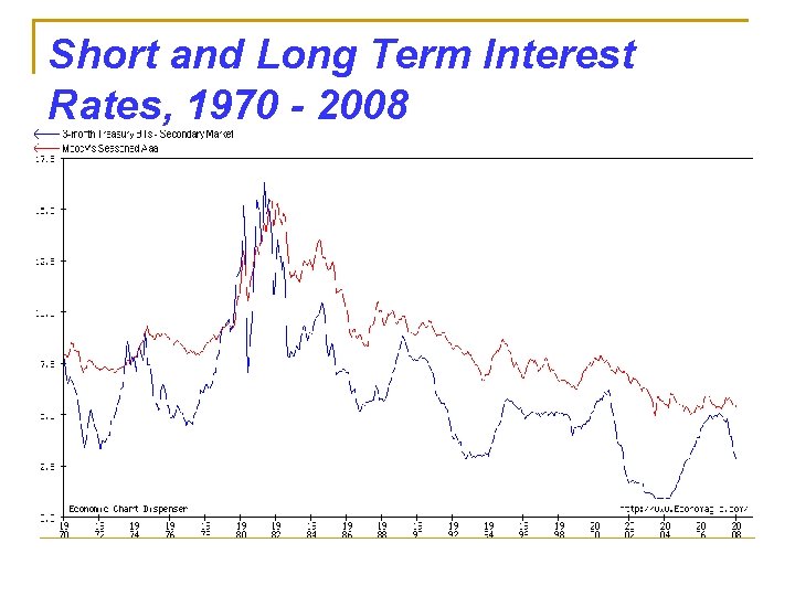 Short and Long Term Interest Rates, 1970 - 2008 