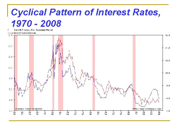 Cyclical Pattern of Interest Rates, 1970 - 2008 