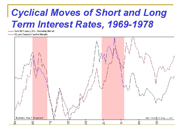 Cyclical Moves of Short and Long Term Interest Rates, 1969 -1978 