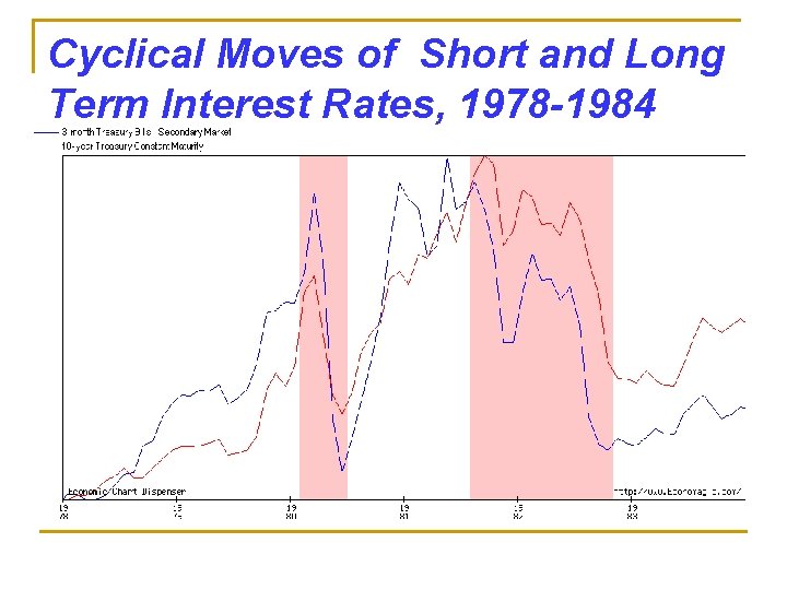 Cyclical Moves of Short and Long Term Interest Rates, 1978 -1984 