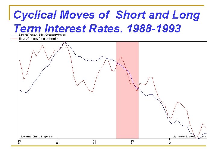 Cyclical Moves of Short and Long Term Interest Rates, 1988 -1993 