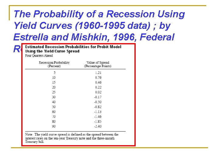 The Probability of a Recession Using Yield Curves (1960 -1995 data) ; by Estrella