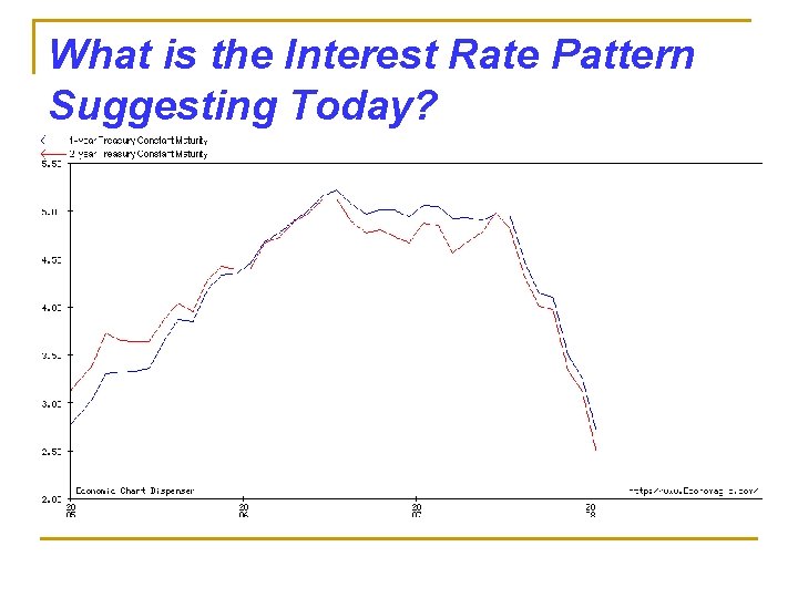 What is the Interest Rate Pattern Suggesting Today? 