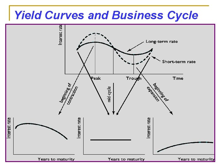 Yield Curves and Business Cycle 