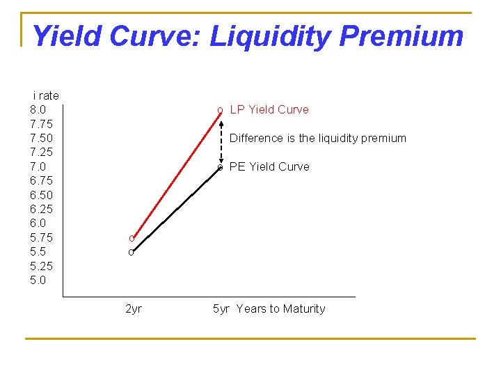 Yield Curve: Liquidity Premium i rate 8. 0 7. 75 7. 50 7. 25